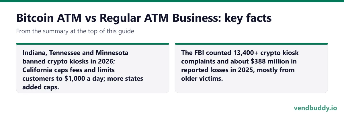 Bitcoin ATM vs Regular ATM Business, key facts: Indiana, Tennessee and Minnesota banned crypto kiosks in 2026; California caps fees and limits customers to $1,000 a day; more states added caps. The FBI counted 13,400+ crypto kiosk complaints and about $388 million in reported losses in 2025…