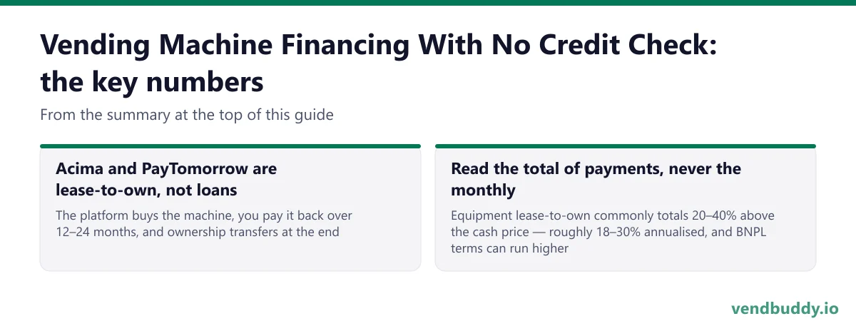 Vending Machine Financing With No Credit Check, key numbers: Acima and PayTomorrow are lease-to-own, not loans The platform buys the machine, you pay it back over 12–24 months, and ownership transfers at the end; Read the total of payments, never the monthly Equipment lease-to-own commonly totals…