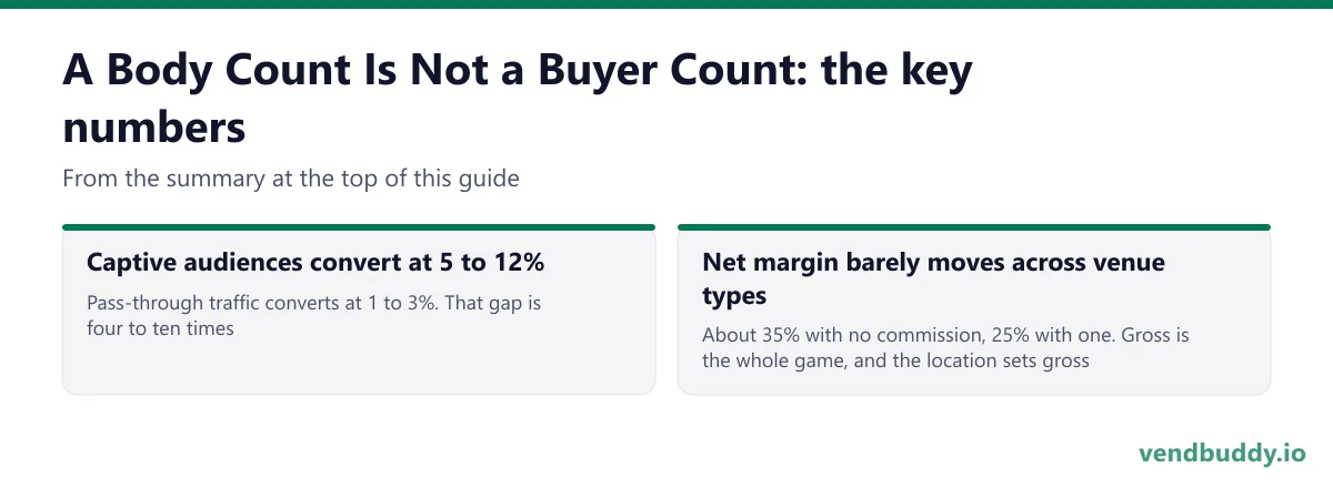 A Body Count Is Not a Buyer Count, key numbers: Captive audiences convert at 5 to 12% Pass-through traffic converts at 1 to 3%. That gap is four to ten times; Net margin barely moves across venue types About 35% with no commission, 25% with one. Gross is the whole game, and the location sets gross