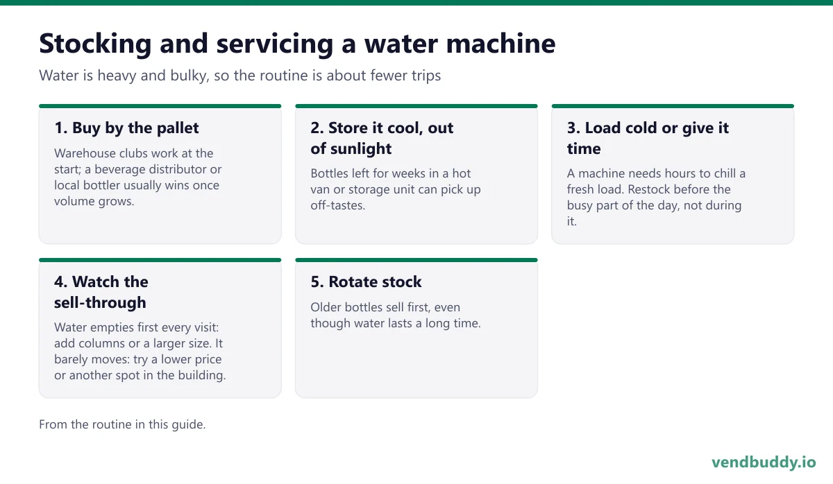Bottled water vending stocking routine in five steps: buy by the pallet once you have a few machines, store it cool and out of sunlight, load cold or allow hours to chill before the busy part of the day, watch the sell-through and add columns or a larger size if water empties first, and rotate stock so older bottles sell first