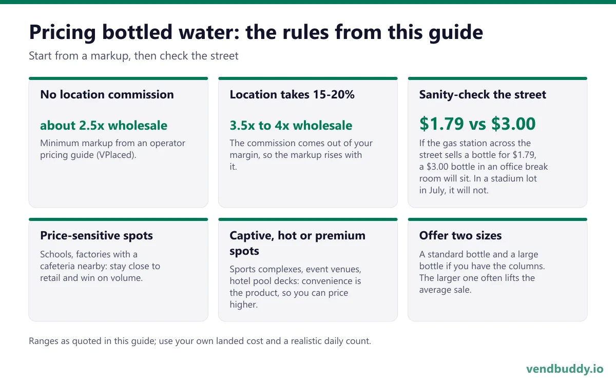 How to price bottled water in a vending machine: about 2.5 times wholesale cost with no location commission, 3.5 to 4 times where the location takes 15 to 20 percent; sanity-check against the store across the street; stay near retail in price-sensitive spots, price higher in captive, hot or premium spots, and offer a standard and a large bottle