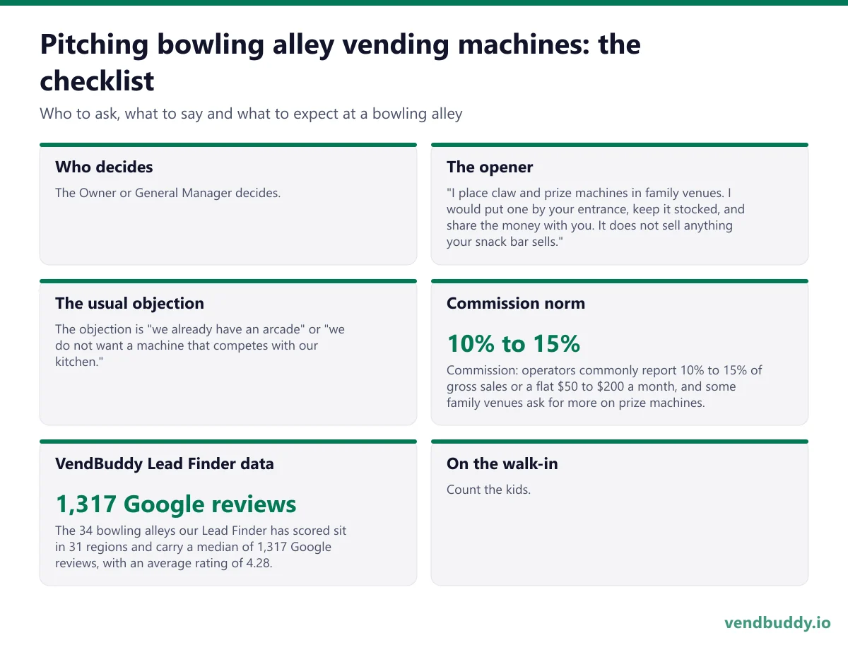 How to pitch bowling alley vending machines: who decides, the opener, the usual objection, commission norm, vendbuddy lead finder data, on the walk-in for a bowling alley
