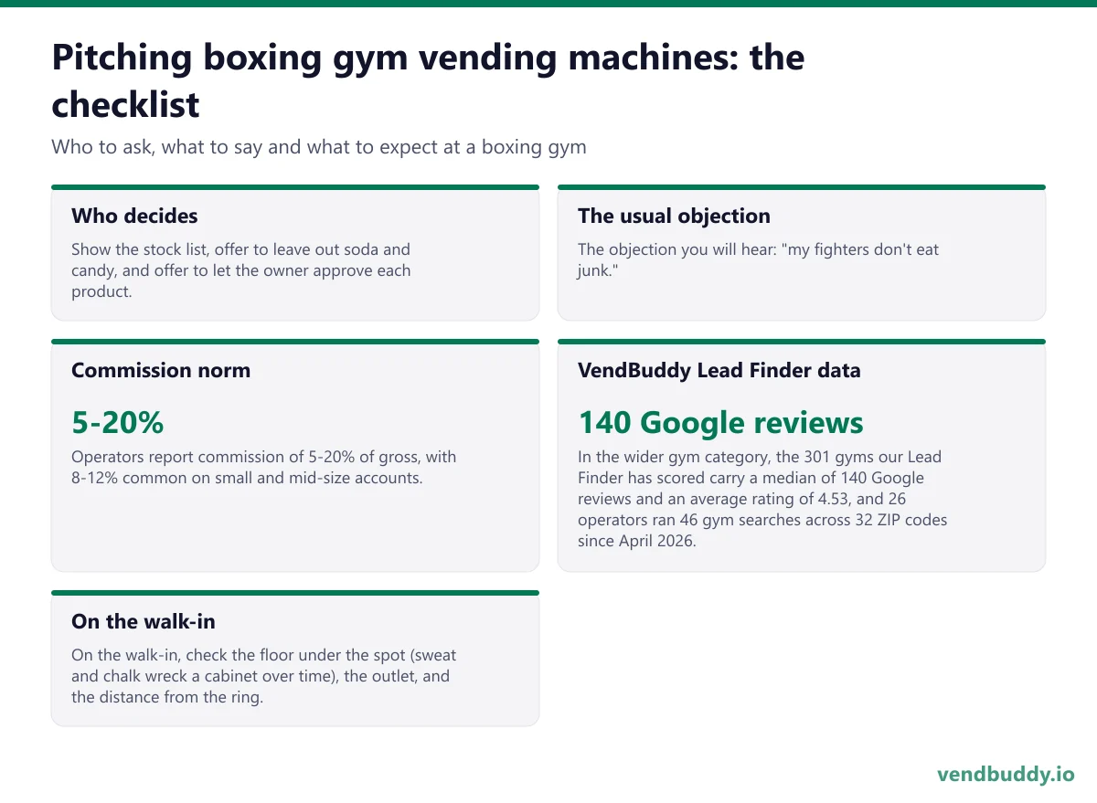 How to pitch boxing gym vending machines: who decides, the usual objection, commission norm, vendbuddy lead finder data, on the walk-in for a boxing gym