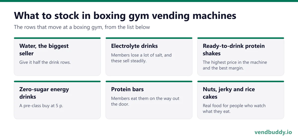 What to stock in boxing gym vending machines: water, the biggest seller, electrolyte drinks, ready-to-drink protein shakes, zero-sugar energy drinks, protein bars, nuts, jerky and rice cakes