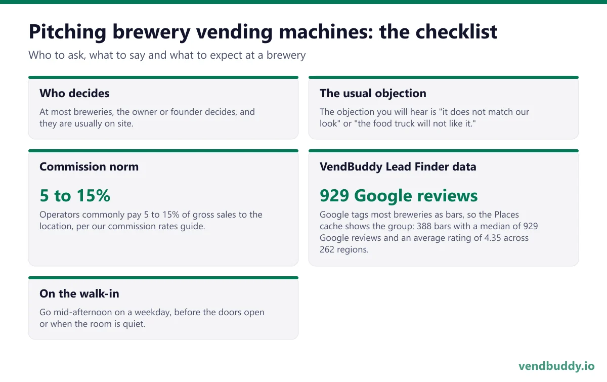 How to pitch brewery vending machines: who decides, the usual objection, commission norm, vendbuddy lead finder data, on the walk-in for a brewery