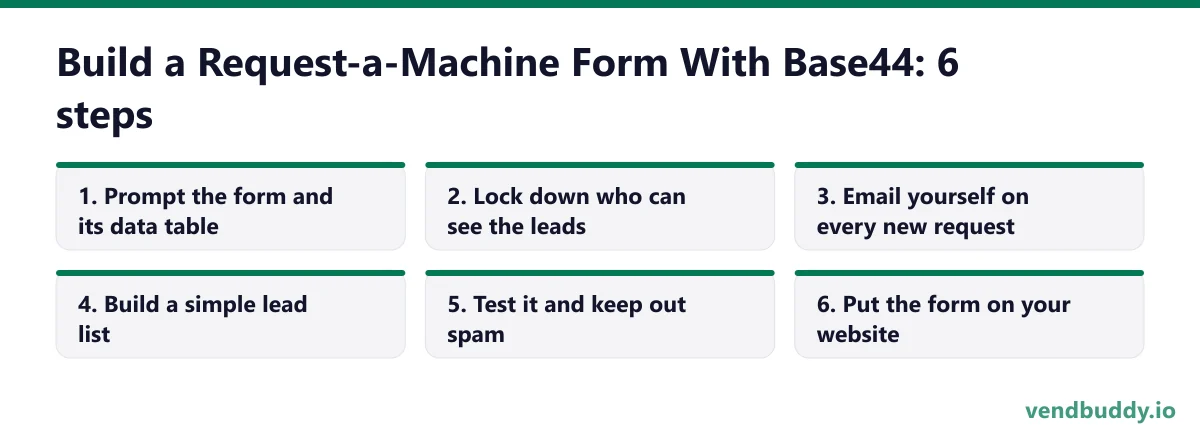 Build a Request-a-Machine Form With Base44: Prompts and Steps in 6 steps: Prompt the form and its data table; Lock down who can see the leads; Email yourself on every new request; Build a simple lead list; Test it and keep out spam; Put the form on your website