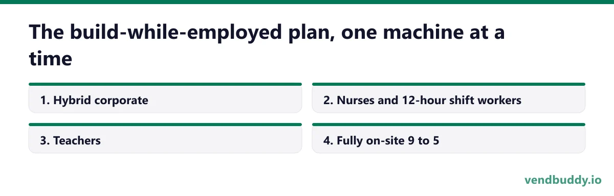 The build-while-employed plan, one machine at a time, 4 points in order: Hybrid corporate; Nurses and 12-hour shift workers; Teachers; Fully on-site 9 to 5