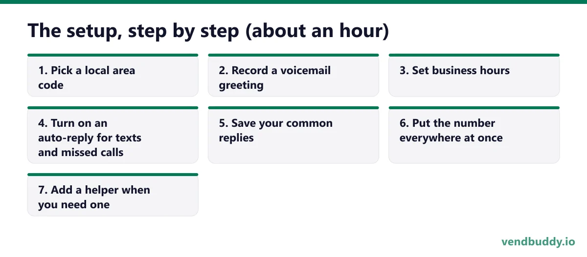 The setup, step by step (about an hour), 7 points in order: Pick a local area code; Record a voicemail greeting; Set business hours; Turn on an auto-reply for texts and missed calls; Save your common replies; Put the number everywhere at once; Add a helper when you need one