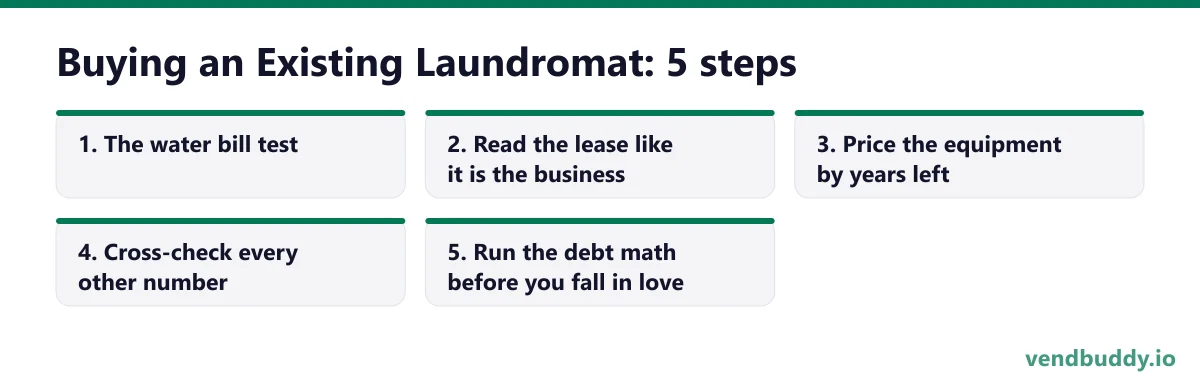 Buying an Existing Laundromat: The Due Diligence Checklist in 5 steps: the water bill test; read the lease like it is the business; price the equipment by years left; cross-check every other number; run the debt math before you fall in love
