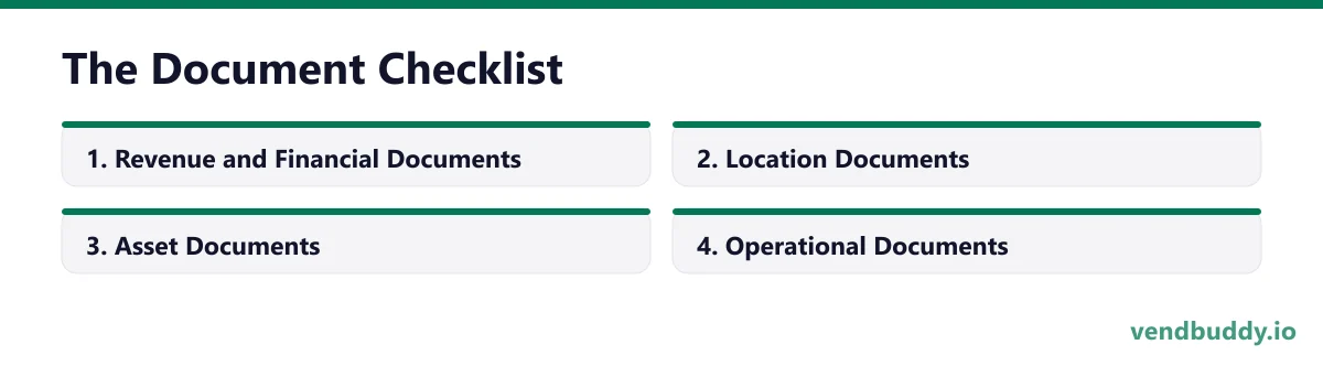 The Document Checklist, 4 points in order: Revenue and Financial Documents; Location Documents; Asset Documents; Operational Documents