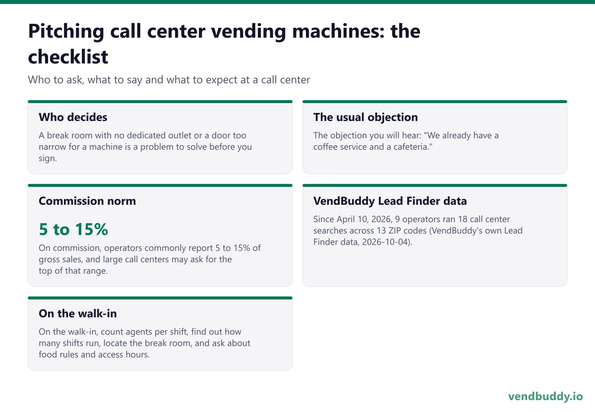 How to pitch call center vending machines: who decides, the usual objection, commission norm, vendbuddy lead finder data, on the walk-in for a call center