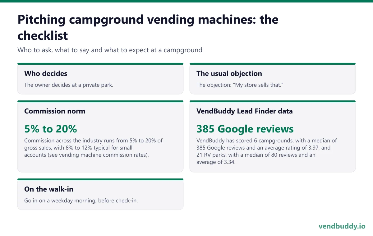 How to pitch campground vending machines: who decides, the usual objection, commission norm, vendbuddy lead finder data, on the walk-in for a campground
