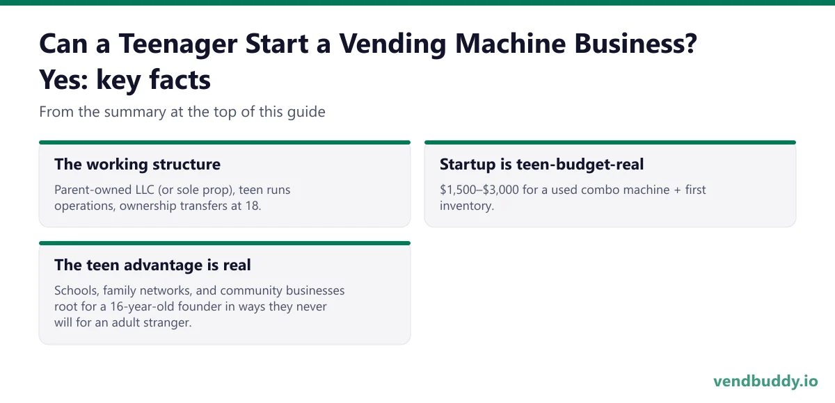 Can a Teenager Start a Vending Machine Business? Yes, key facts: The working structure: Parent-owned LLC (or sole prop), teen runs operations, ownership transfers at 18. Startup is teen-budget-real: $1,500–$3,000 for a used combo machine + first inventory. The teen advantage is real: Schools…