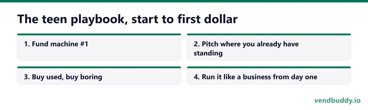 The teen playbook, start to first dollar, 4 points in order: Fund machine #1; Pitch where you already have standing; Buy used, buy boring; Run it like a business from day one