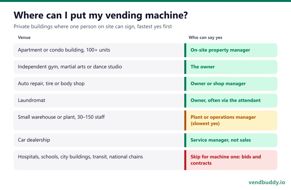 Where you can legally put a first vending machine and who can say yes: apartment property manager, gym owner, auto shop owner, laundromat owner, warehouse plant manager, dealership service manager, barbershop owner