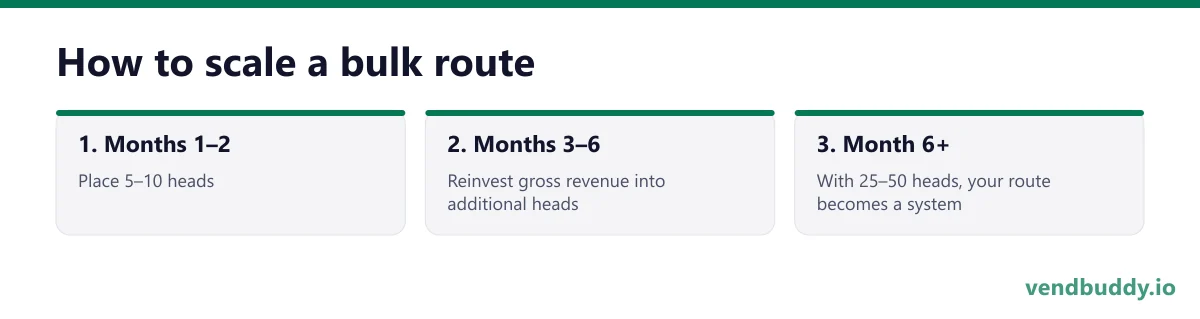 How to scale a bulk route, 3 points in order: Months 1–2; Months 3–6; Month 6+