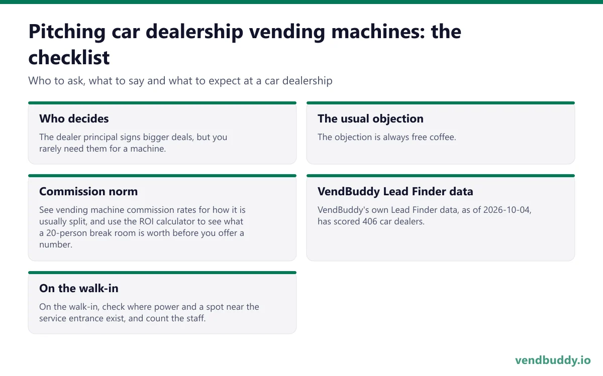 How to pitch car dealership vending machines: who decides, the usual objection, commission norm, vendbuddy lead finder data, on the walk-in for a car dealership