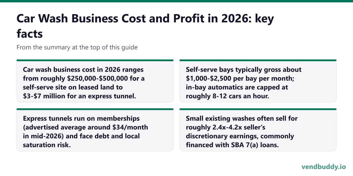 Car Wash Business Cost and Profit in 2026, key facts: Car wash business cost in 2026 ranges from roughly $250,000-$500,000 for a self-serve site on leased land to $3-$7 million for an express tunnel. Self-serve bays typically gross about $1,000-$2,500 per bay per month; in-bay automatics are…