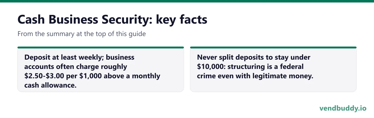 Cash Business Security, key facts: Deposit at least weekly; business accounts often charge roughly $2.50-$3.00 per $1,000 above a monthly cash allowance. Never split deposits to stay under $10,000: structuring is a federal crime even with legitimate money.