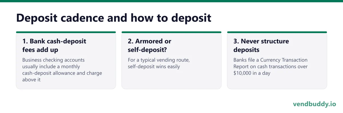 Deposit cadence and how to deposit, 3 points in order: Bank cash-deposit fees add up; Armored or self-deposit?; Never structure deposits