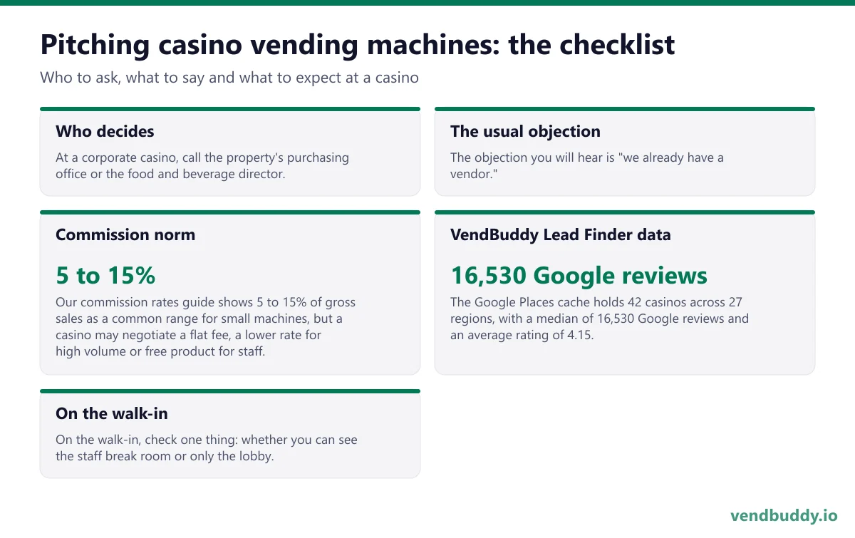 How to pitch casino vending machines: who decides, the usual objection, commission norm, vendbuddy lead finder data, on the walk-in for a casino