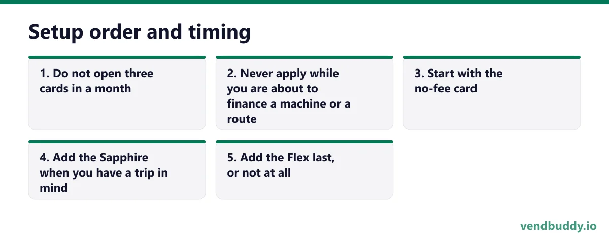 Setup order and timing, 5 points in order: Do not open three cards in a month; Never apply while you are about to finance a machine or a route; Start with the no-fee card; Add the Sapphire when you have a trip in mind; Add the Flex last, or not at all