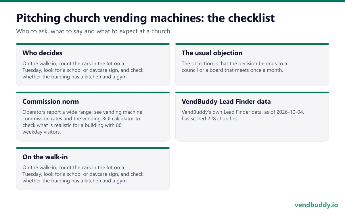 How to pitch church vending machines: who decides, the usual objection, commission norm, vendbuddy lead finder data, on the walk-in for a church