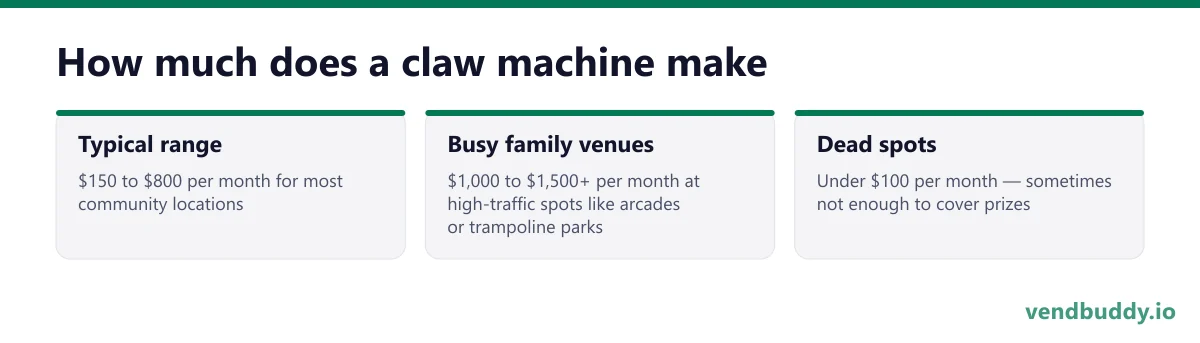 How much does a claw machine make: Typical range, $150 to $800 per month for most community locations; Busy family venues, $1,000 to $1,500+ per month at high-traffic spots like arcades or trampoline parks; Dead spots, Under $100 per month — sometimes not enough to cover prizes