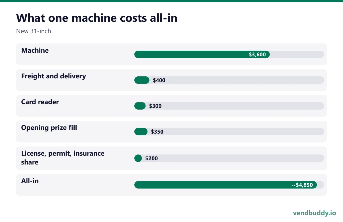 What one machine costs all-in (New 31-inch): Machine $3,600, Freight and delivery $400, Card reader $300, Opening prize fill $350, License, permit, insurance share $200, All-in ~$4,850