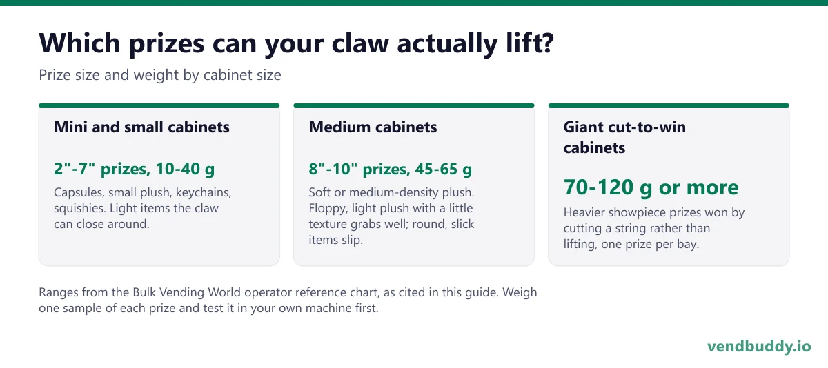 Claw machine prize size by cabinet: mini and small cabinets take roughly 2 to 7 inch prizes of 10 to 40 grams such as capsules, small plush, keychains and squishies; medium cabinets take 8 to 10 inch soft or medium-density plush of 45 to 65 grams; giant cut-to-win cabinets hold 70 to 120 gram or heavier showpiece prizes, one per bay