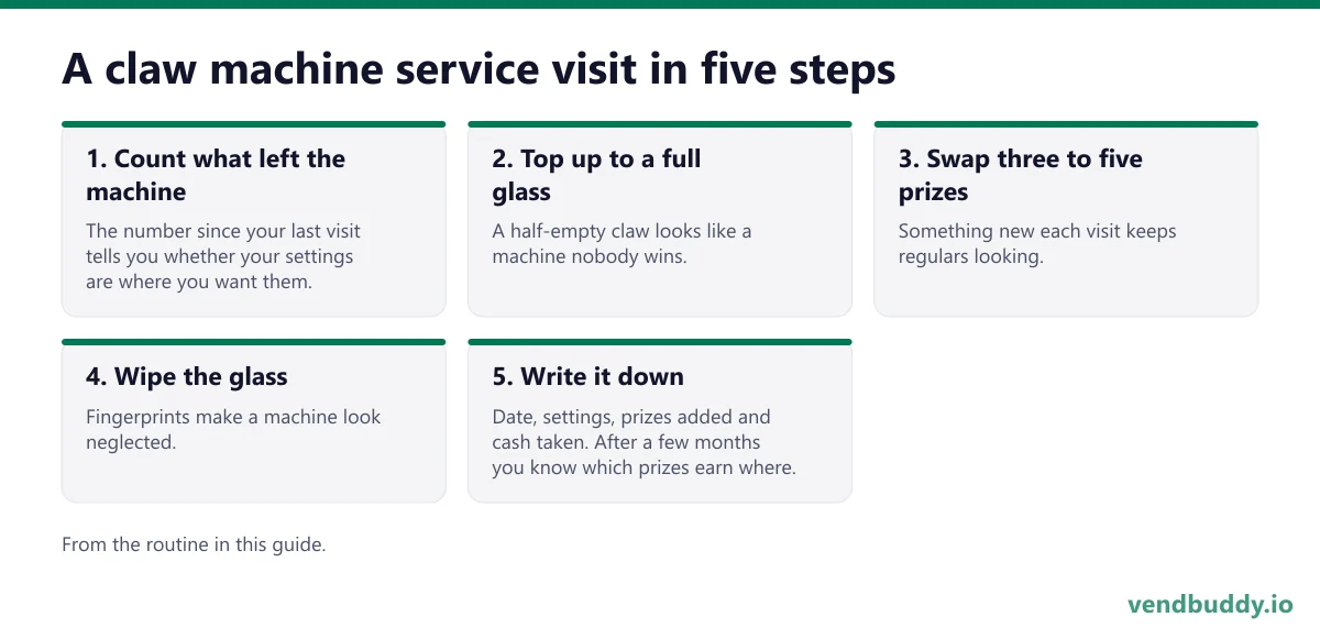 Claw machine restocking routine in five steps: count what left the machine since the last visit, top up to a full inviting glass, swap three to five prizes for something new, wipe the glass, and write down the date, settings, prizes added and cash taken