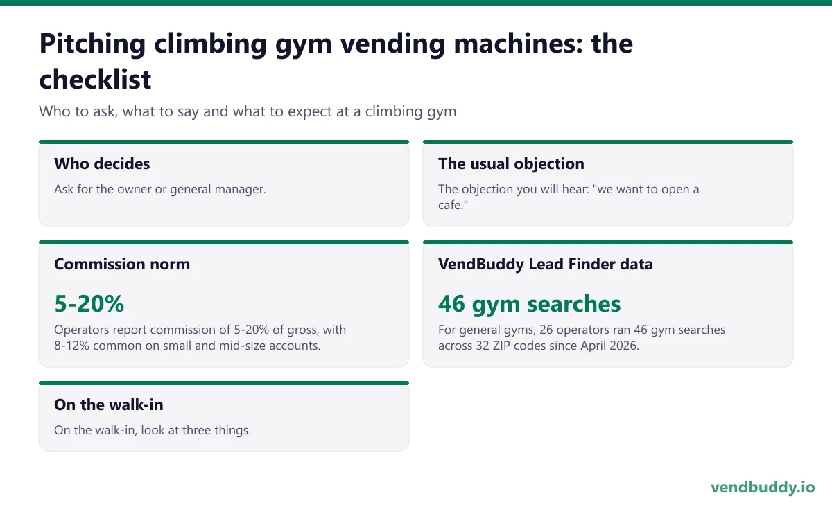 How to pitch climbing gym vending machines: who decides, the usual objection, commission norm, vendbuddy lead finder data, on the walk-in for a climbing gym