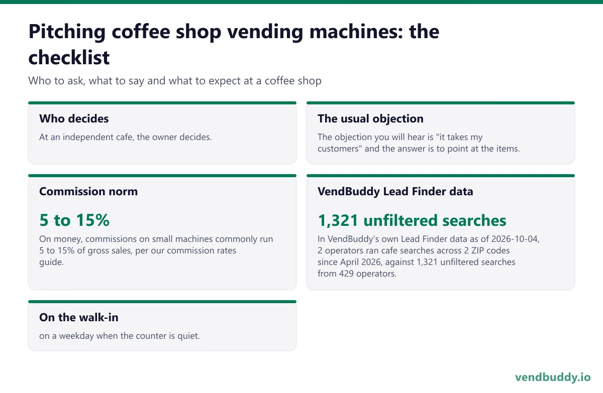 How to pitch coffee shop vending machines: who decides, the usual objection, commission norm, vendbuddy lead finder data, on the walk-in for a coffee shop