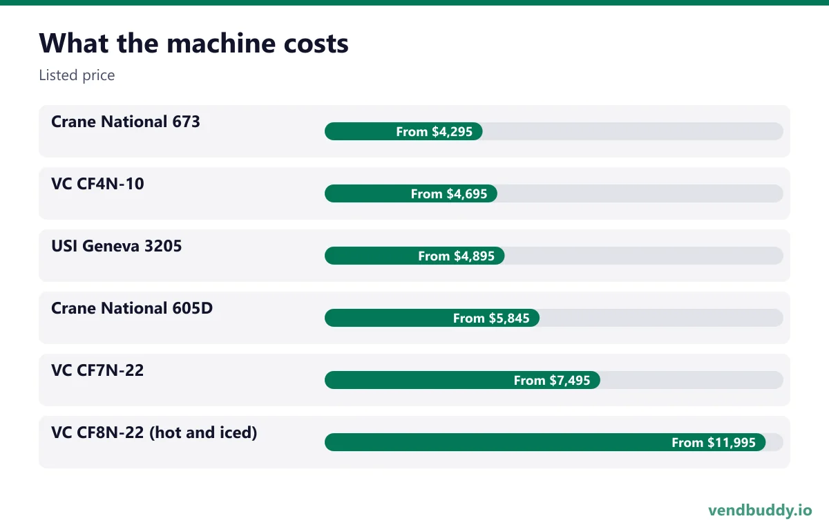 What the machine costs (Listed price): Crane National 673 From $4,295, VC CF4N-10 From $4,695, USI Geneva 3205 From $4,895, Crane National 605D From $5,845, VC CF7N-22 From $7,495, VC CF8N-22 (hot and iced) From $11,995