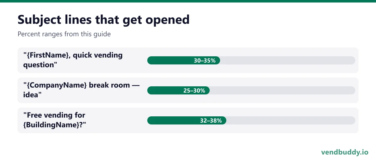 Subject lines that get opened: "{FirstName}, quick vending question" 30–35%, "{CompanyName} break room — idea" 25–30%, "Free vending for {BuildingName}?" 32–38%
