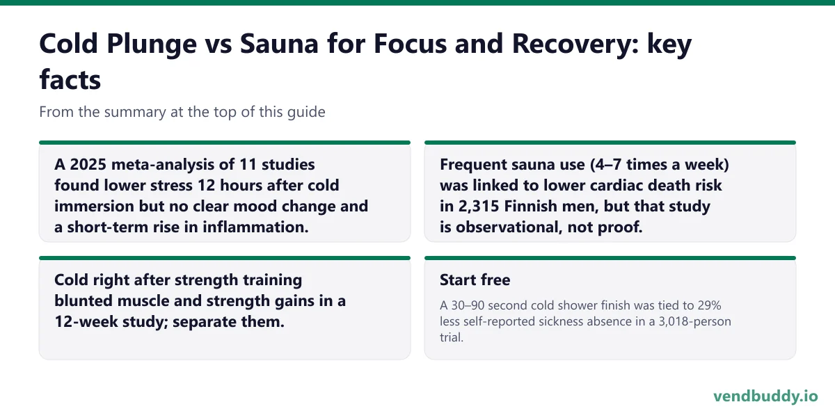 Cold Plunge vs Sauna for Focus and Recovery, key facts: A 2025 meta-analysis of 11 studies found lower stress 12 hours after cold immersion but no clear mood change and a short-term rise in inflammation. Frequent sauna use (4–7 times a week) was linked to lower cardiac death risk in 2,315 Finnish…