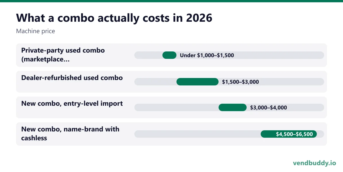 What a combo actually costs in 2026 (Machine price): Private-party used combo (marketplace listing, as-is) Under $1,000–$1,500, Dealer-refurbished used combo $1,500–$3,000, New combo, entry-level import $3,000–$4,000, New combo, name-brand with cashless $4,500–$6,500