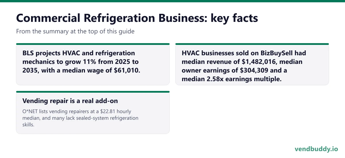Commercial Refrigeration Business, key facts: BLS projects HVAC and refrigeration mechanics to grow 11% from 2025 to 2035, with a median wage of $61,010. HVAC businesses sold on BizBuySell had median revenue of $1,482,016, median owner earnings of $304,309 and a median 2.58x earnings multiple.…