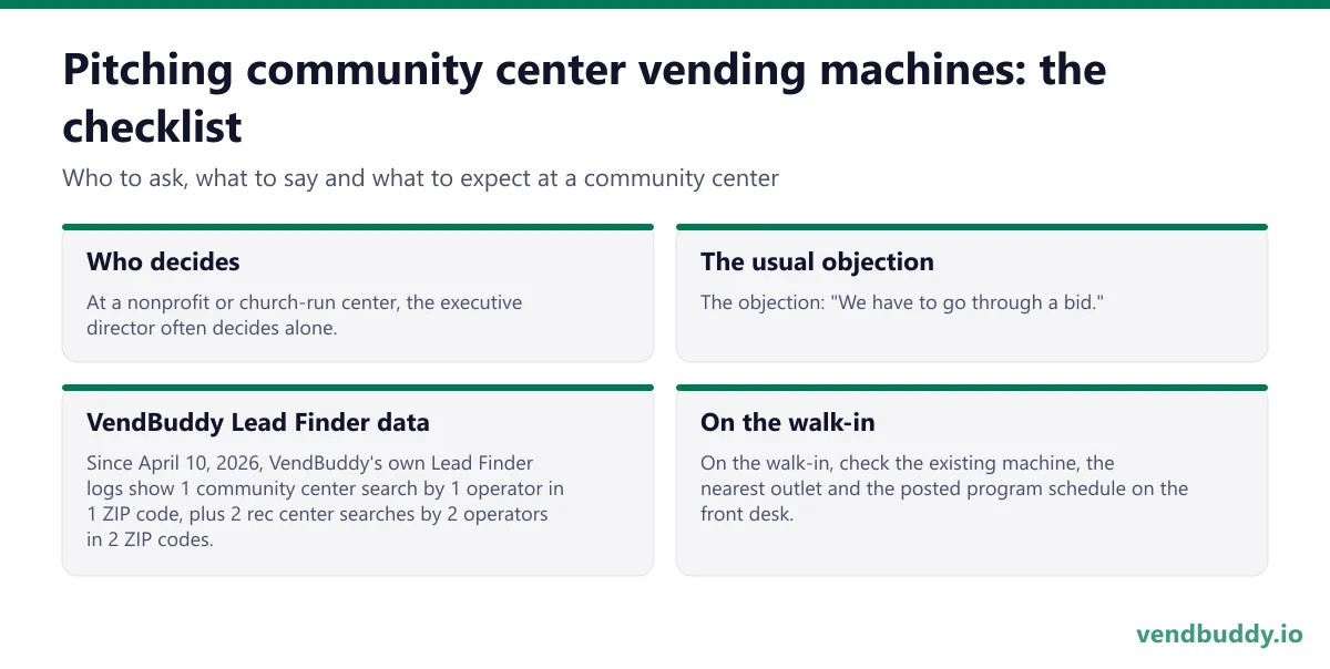 How to pitch community center vending machines: who decides, the usual objection, vendbuddy lead finder data, on the walk-in for a community center