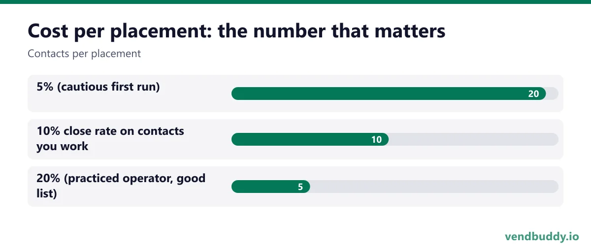 Cost per placement: the number that matters (Contacts per placement): 5% (cautious first run) 20, 10% close rate on contacts you work 10, 20% (practiced operator, good list) 5