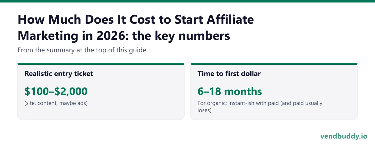 How Much Does It Cost to Start Affiliate Marketing in 2026, key numbers: Realistic entry ticket $100–$2,000 (site, content, maybe ads); Time to first dollar 6–18 months For organic; instant-ish with paid (and paid usually loses)