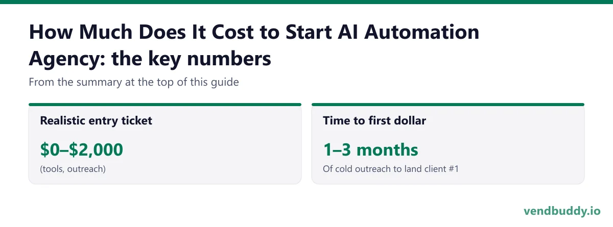 How Much Does It Cost to Start AI Automation Agency, key numbers: Realistic entry ticket $0–$2,000 (tools, outreach); Time to first dollar 1–3 months Of cold outreach to land client #1