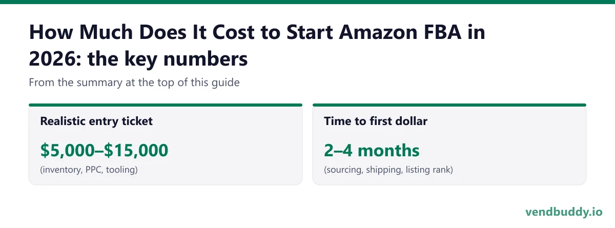 How Much Does It Cost to Start Amazon FBA in 2026, key numbers: Realistic entry ticket $5,000–$15,000 (inventory, PPC, tooling); Time to first dollar 2–4 months (sourcing, shipping, listing rank)