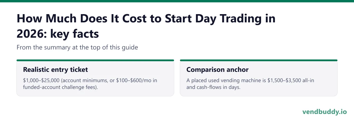How Much Does It Cost to Start Day Trading in 2026, key facts: Realistic entry ticket: $1,000–$25,000 (account minimums, or $100–$600/mo in funded-account challenge fees). Comparison anchor: A placed used vending machine is $1,500–$3,500 all-in and cash-flows in days.