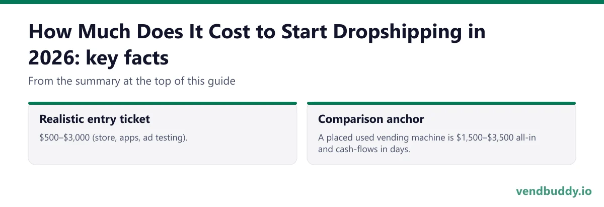 How Much Does It Cost to Start Dropshipping in 2026, key facts: Realistic entry ticket: $500–$3,000 (store, apps, ad testing). Comparison anchor: A placed used vending machine is $1,500–$3,500 all-in and cash-flows in days.