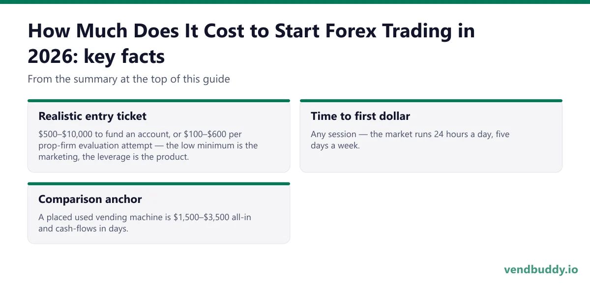 How Much Does It Cost to Start Forex Trading in 2026, key facts: Realistic entry ticket: $500–$10,000 to fund an account, or $100–$600 per prop-firm evaluation attempt — the low minimum is the marketing, the leverage is the product. Time to first dollar: Any session — the market runs 24 hours a…