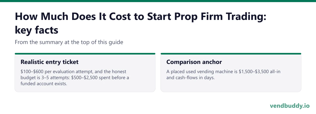 How Much Does It Cost to Start Prop Firm Trading, key facts: Realistic entry ticket: $100–$600 per evaluation attempt, and the honest budget is 3–5 attempts: $500–$2,500 spent before a funded account exists. Comparison anchor: A placed used vending machine is $1,500–$3,500 all-in and cash-flows in…