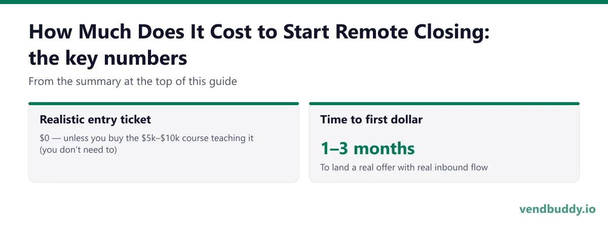 How Much Does It Cost to Start Remote Closing, key numbers: Realistic entry ticket $0 — unless you buy the $5k–$10k course teaching it (you don't need to); Time to first dollar 1–3 months To land a real offer with real inbound flow