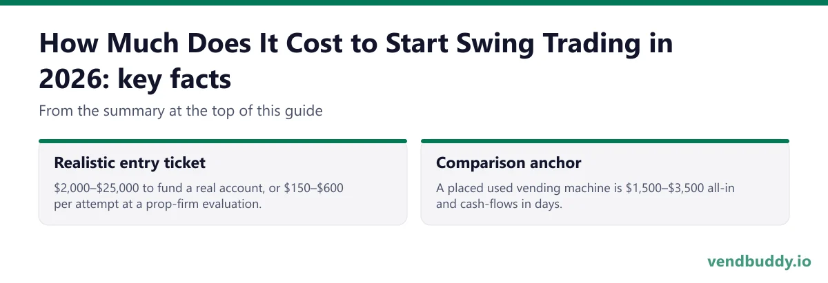 How Much Does It Cost to Start Swing Trading in 2026, key facts: Realistic entry ticket: $2,000–$25,000 to fund a real account, or $150–$600 per attempt at a prop-firm evaluation. Comparison anchor: A placed used vending machine is $1,500–$3,500 all-in and cash-flows in days.