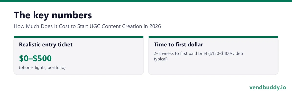 How Much Does It Cost to Start UGC Content Creation in 2026, key numbers: Realistic entry ticket $0–$500 (phone, lights, portfolio); Time to first dollar 2–8 weeks to first paid brief ($150–$400/video typical)